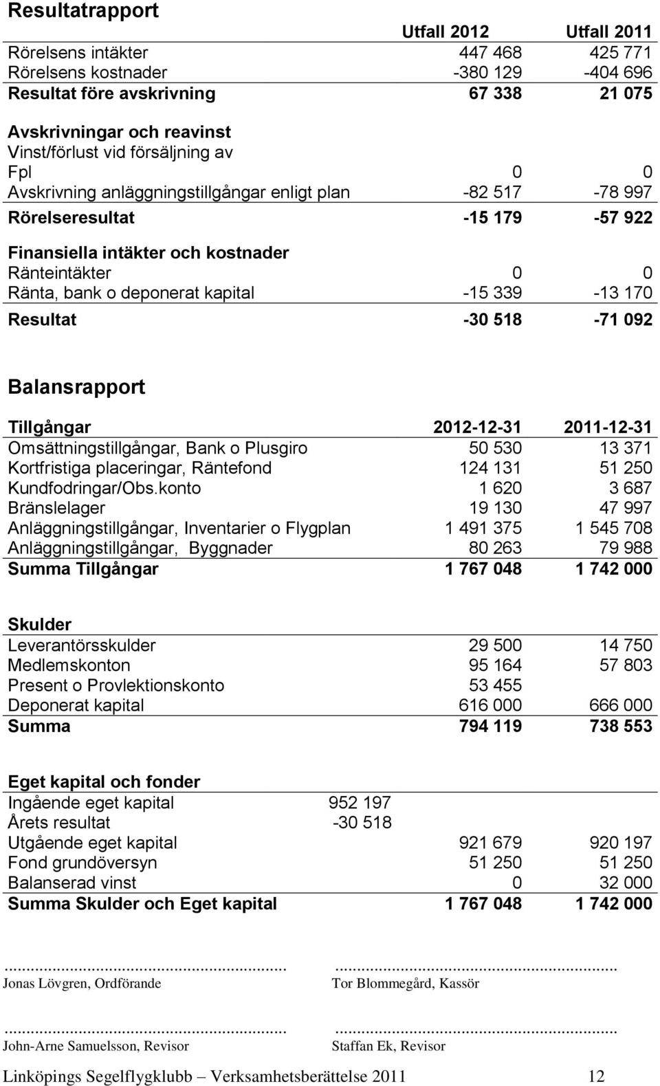 -15 339-13 170 Resultat -30 518-71 092 Balansrapport Tillgångar 2012-12-31 2011-12-31 Omsättningstillgångar, Bank o Plusgiro 50 530 13 371 Kortfristiga placeringar, Räntefond 124 131 51 250