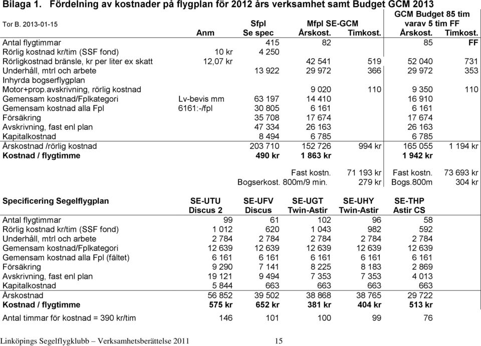 Antal flygtimmar 415 82 85 FF Rörlig kostnad kr/tim (SSF fond) 10 kr 4 250 Rörligkostnad bränsle, kr per liter ex skatt 12,07 kr 42 541 519 52 040 731 Underhåll, mtrl och arbete 13 922 29 972 366 29