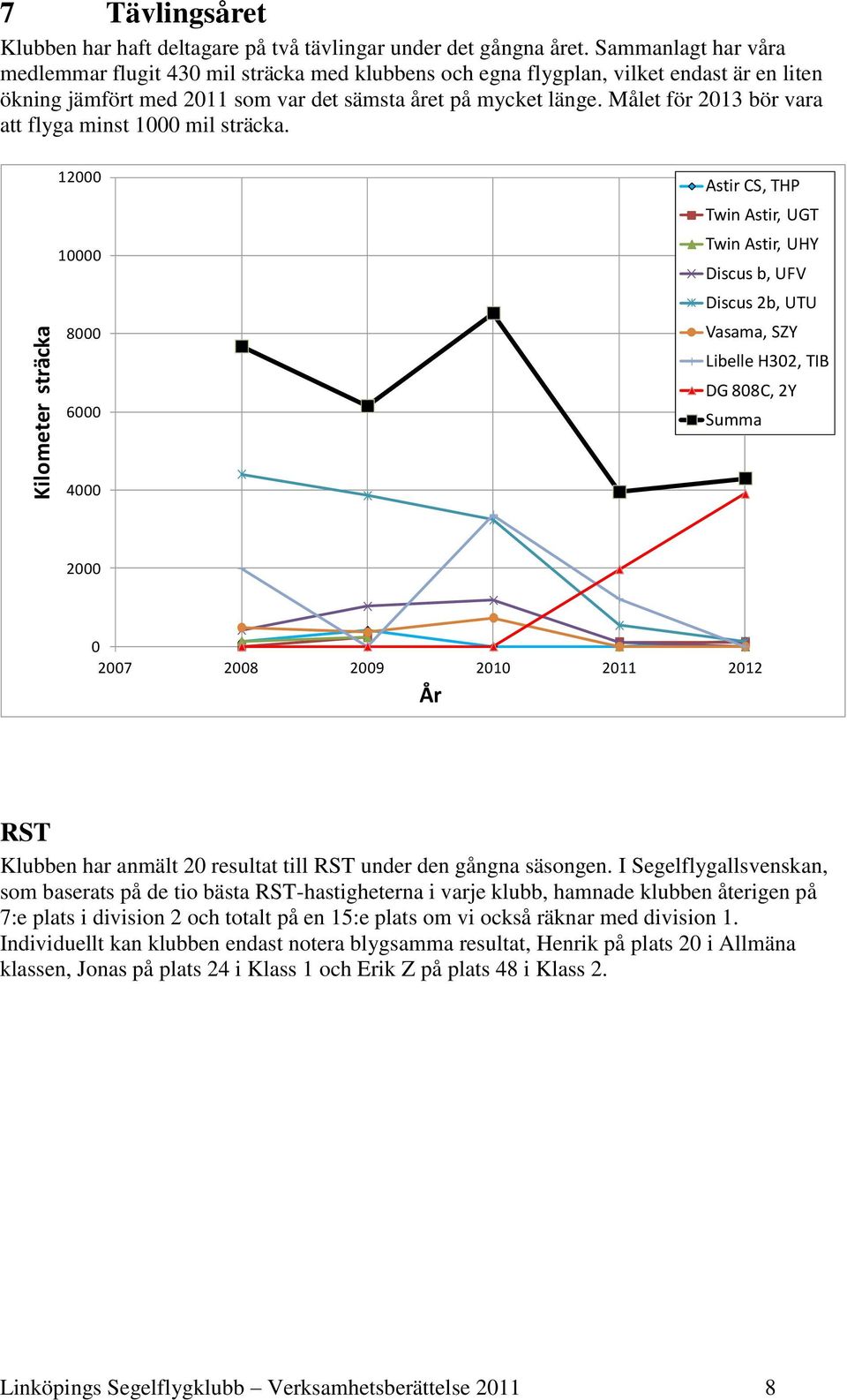 Målet för 2013 bör vara att flyga minst 1000 mil sträcka.