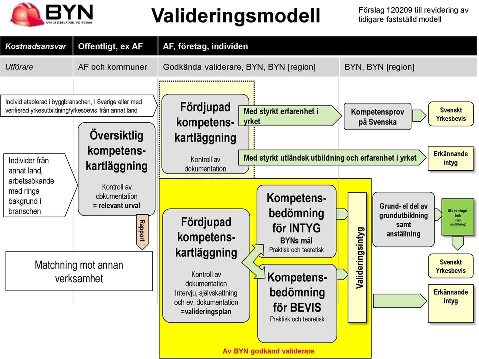 bakgrund i branschen Översiktlig kompetenskartläggning Kontroll av dokumentation = relevant urval Matchning mot annan verksamhet Rapport Kontroll av dokumentation Fördjupad kompetenskartläggning