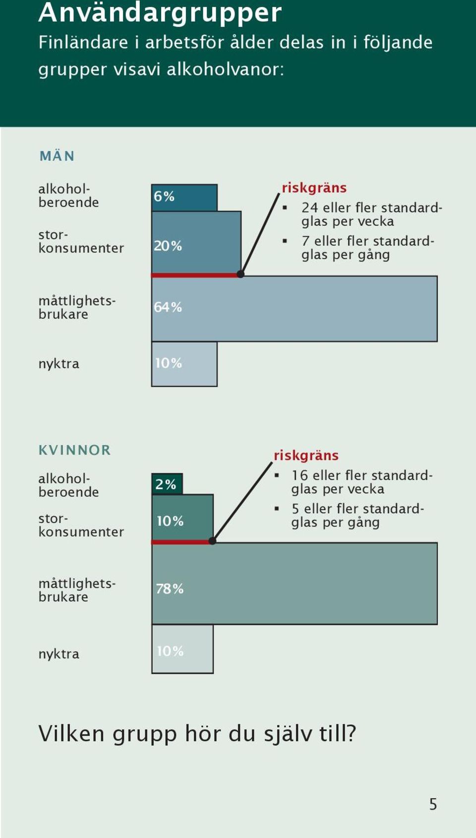 måttlighetsbrukare 64 % nyktra 10 % KVINNOR alkoholberoende storkonsumenter 2 % 10 % riskgräns 16 eller fler