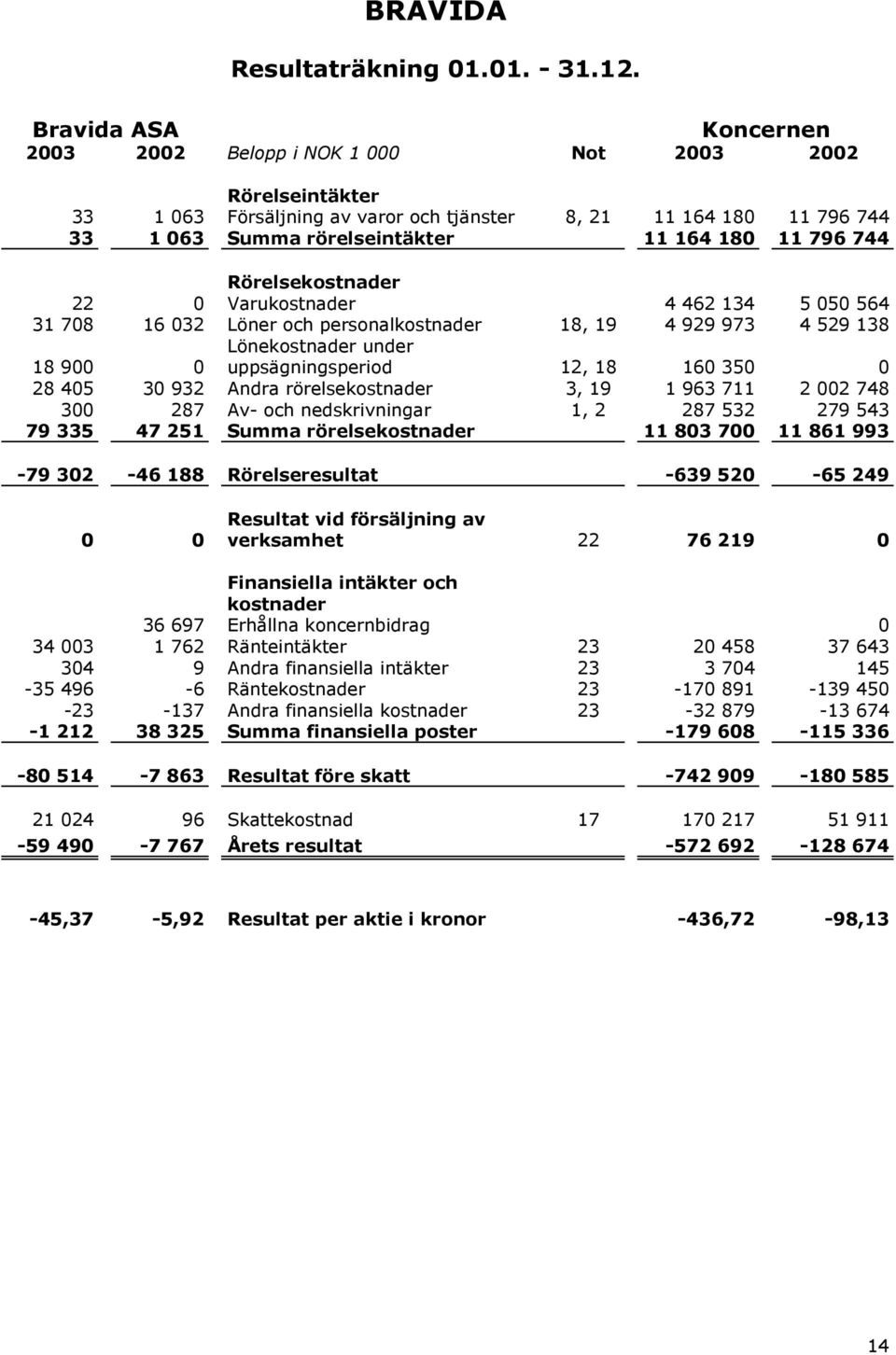 Rörelsekostnader 22 0 Varukostnader 4 462 134 5 050 564 31 708 16 032 Löner och personalkostnader 18, 19 4 929 973 4 529 138 Lönekostnader under uppsägningsperiod 12, 18 160 350 0 18 900 0 28 405 30