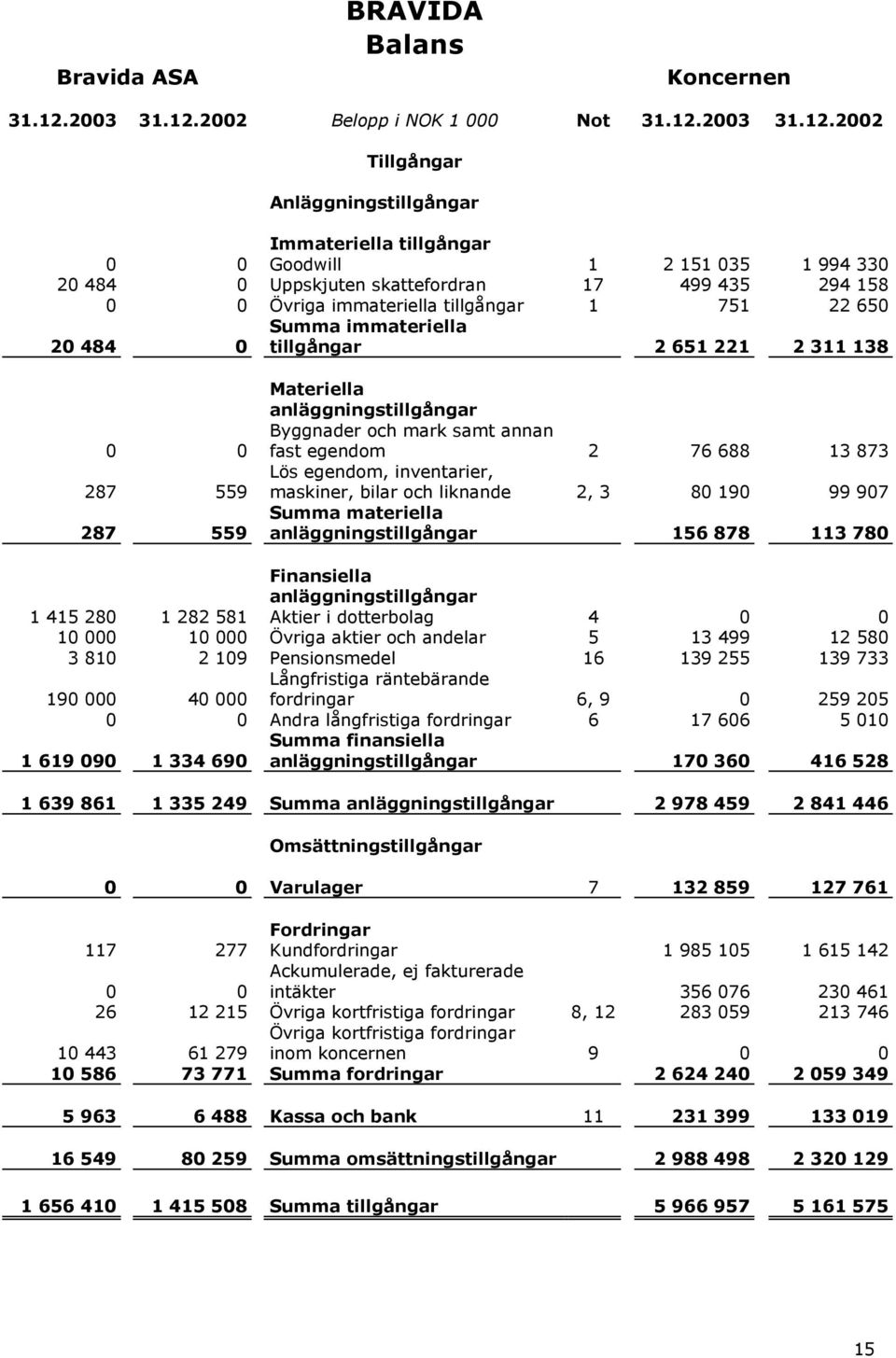 2002 Belopp i NOK 1 000 Not 31.12.