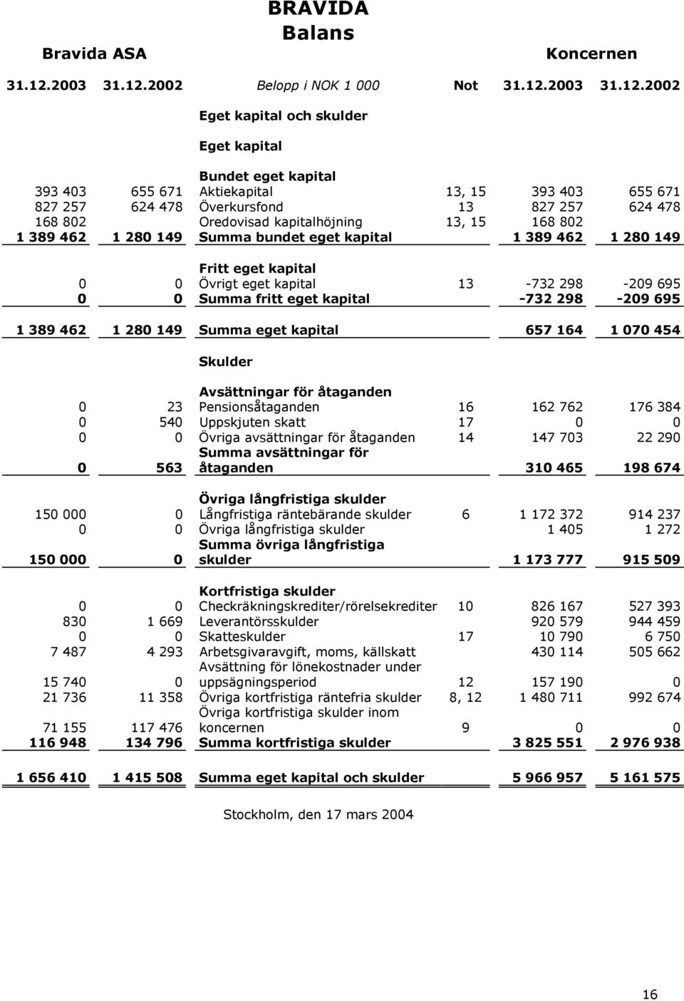 2002 Belopp i NOK 1 000 Not 31.12.