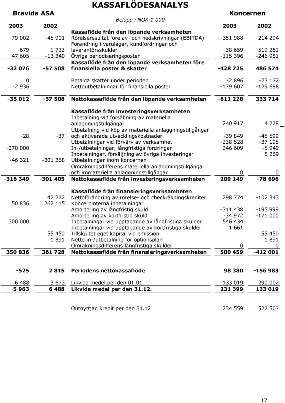 före finansiella poster & skatter -428 725 486 574 0 Betalda skatter under perioden -2 896-23 172-2 936 Nettoutbetalningar för finansiella poster -179 607-129 688-35 012-57 508 Nettokassaflöde från