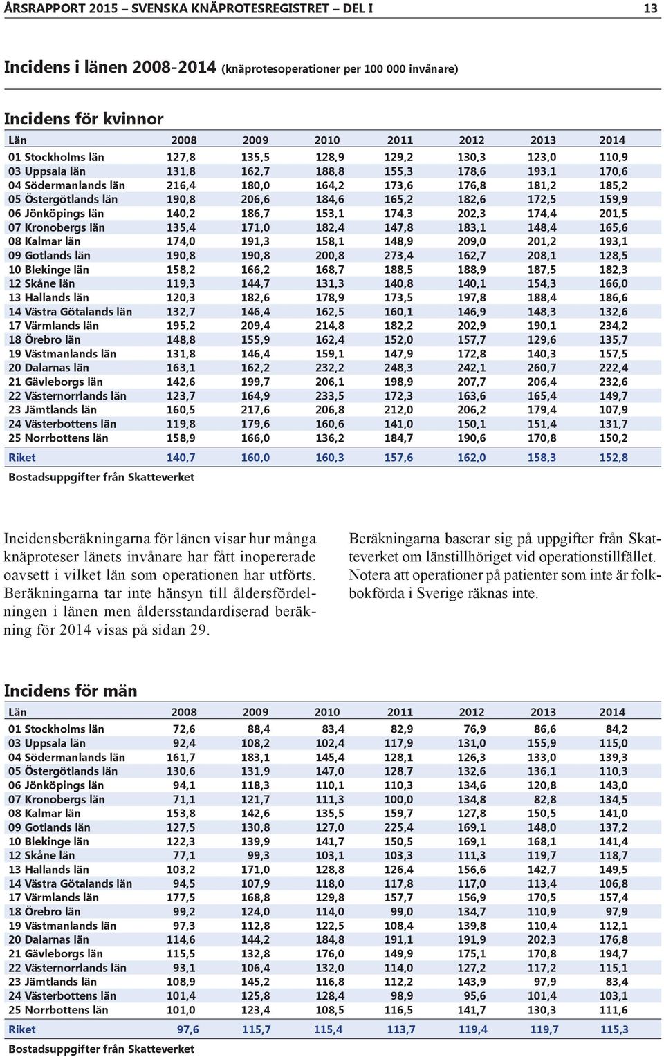 Jönköpings län 14,2 186,7 153,1 174,3 22,3 174,4 21,5 7 Kronobergs län 135,4 171, 182,4 147,8 183,1 148,4 165,6 8 Kalmar län 174, 191,3 158,1 148,9 29, 21,2 193,1 9 Gotlands län 19,8 19,8 2,8 273,4