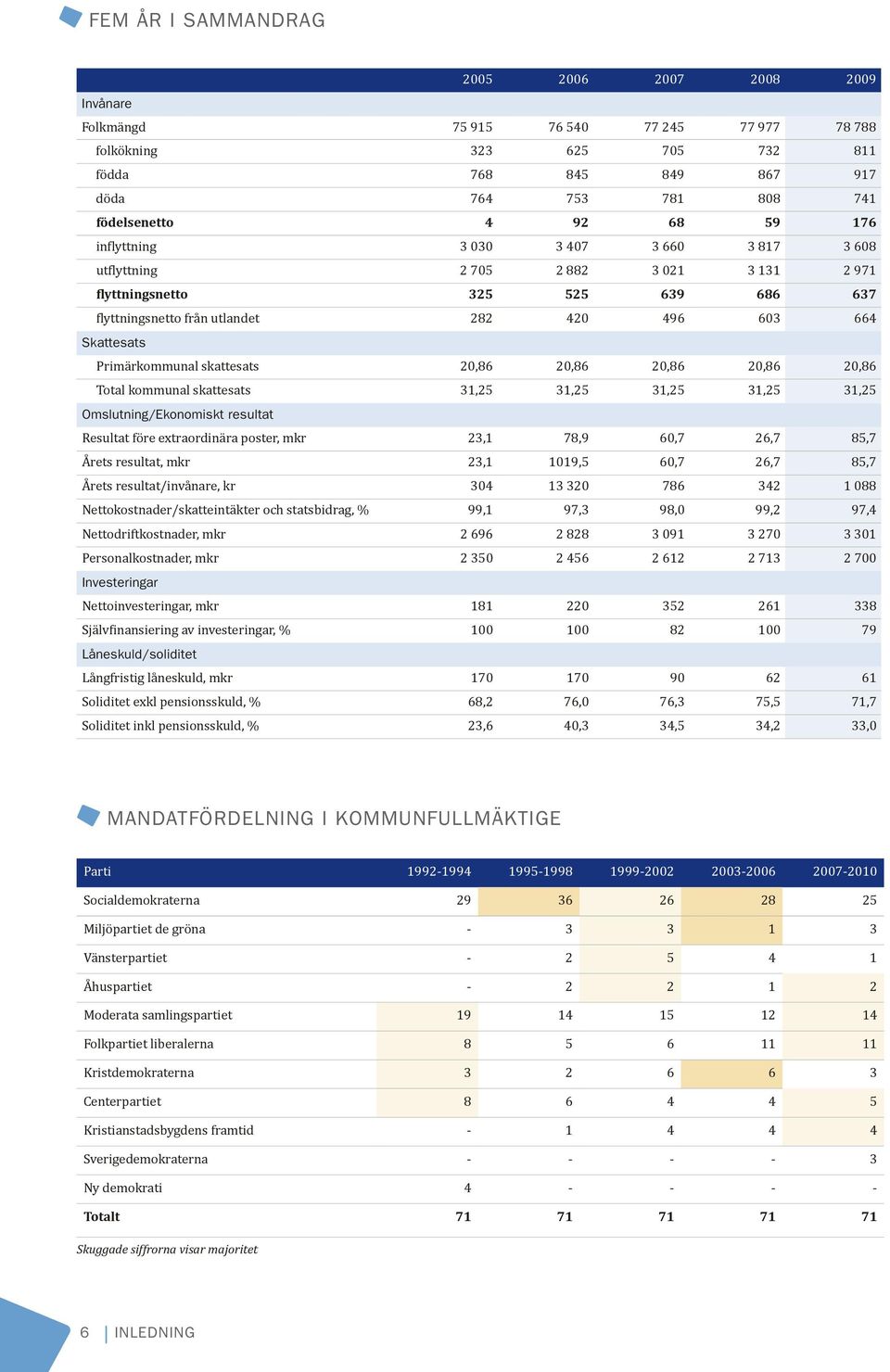 Primärkommunal skattesats 20,86 20,86 20,86 20,86 20,86 Total kommunal skattesats 31,25 31,25 31,25 31,25 31,25 Omslutning/Ekonomiskt resultat Resultat före extraordinära poster, mkr 23,1 78,9 60,7