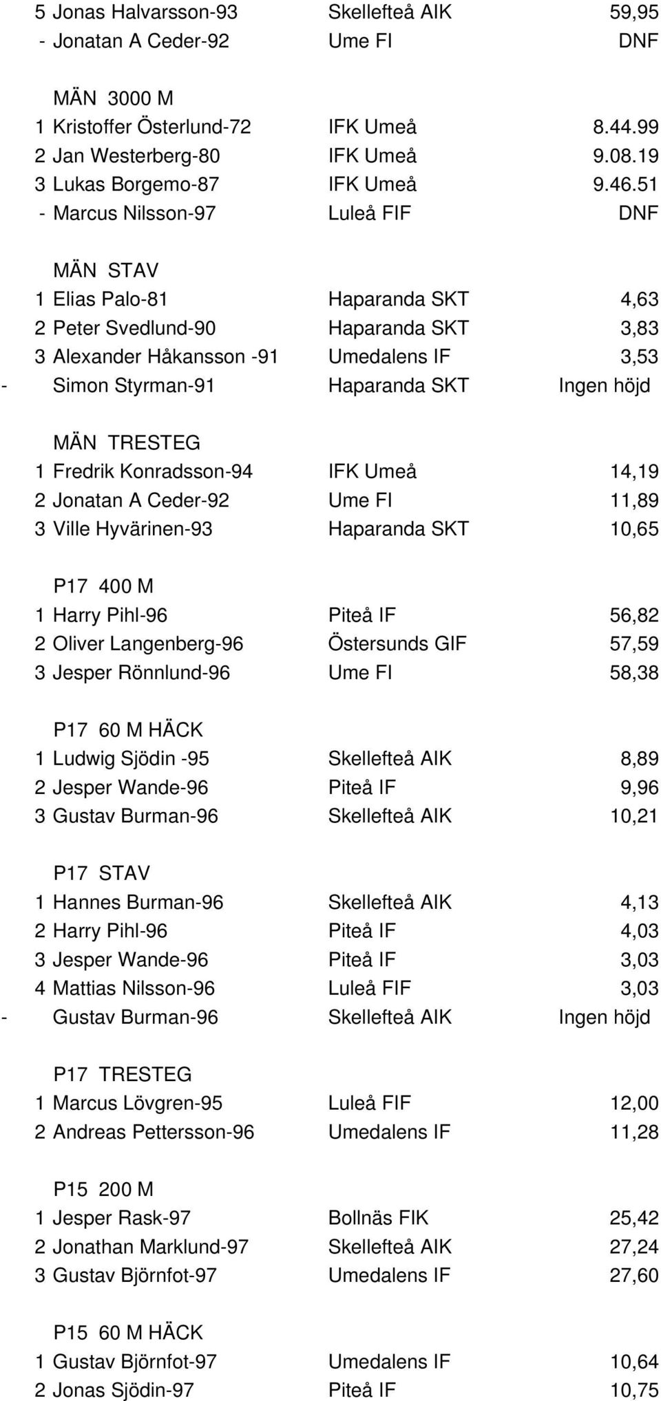 Ingen höjd MÄN TRESTEG 1 Fredrik Konradsson-94 IFK Umeå 14,19 2 Jonatan A Ceder-92 Ume FI 11,89 3 Ville Hyvärinen-93 Haparanda SKT 10,65 P17 400 M 1 Harry Pihl-96 Piteå IF 56,82 2 Oliver