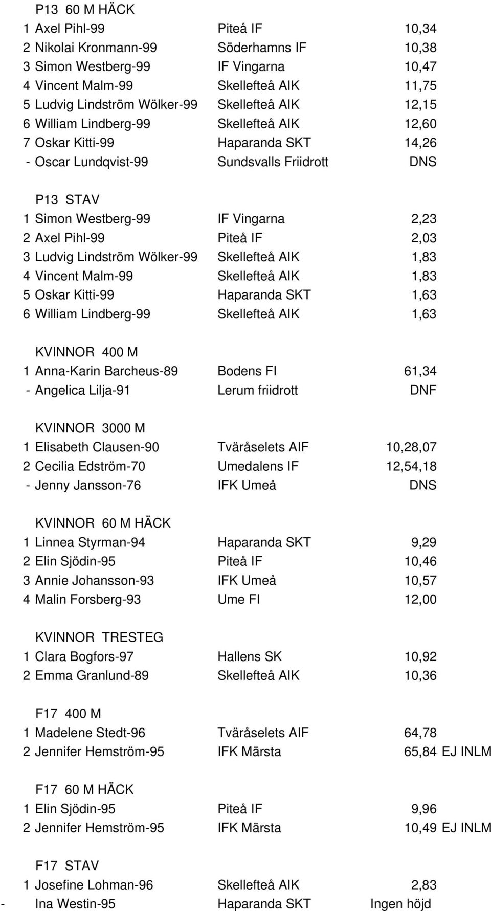 Pihl-99 Piteå IF 2,03 3 Ludvig Lindström Wölker-99 Skellefteå AIK 1,83 4 Vincent Malm-99 Skellefteå AIK 1,83 5 Oskar Kitti-99 Haparanda SKT 1,63 6 William Lindberg-99 Skellefteå AIK 1,63 KVINNOR 400