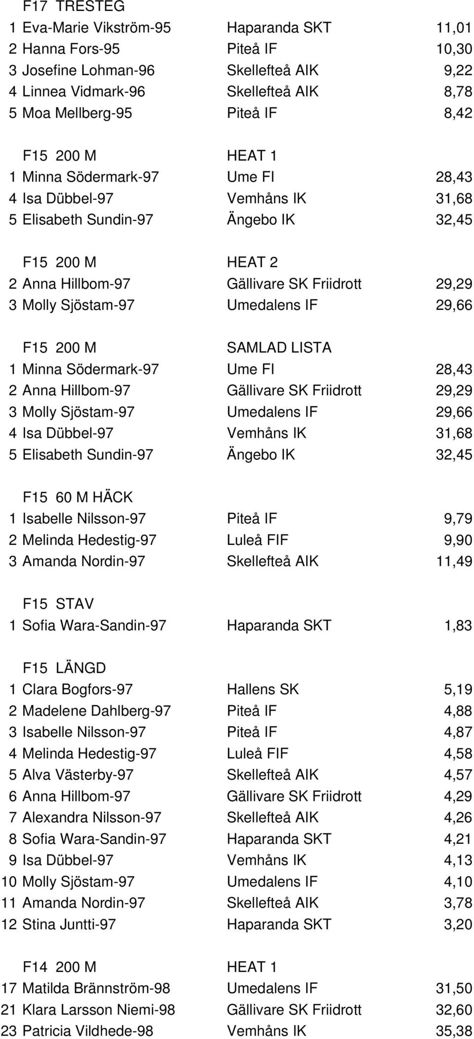 Sjöstam-97 Umedalens IF 29,66 F15 200 M SAMLAD LISTA 1 Minna Södermark-97 Ume FI 28,43 2 Anna Hillbom-97 Gällivare SK Friidrott 29,29 3 Molly Sjöstam-97 Umedalens IF 29,66 4 Isa Dübbel-97 Vemhåns IK