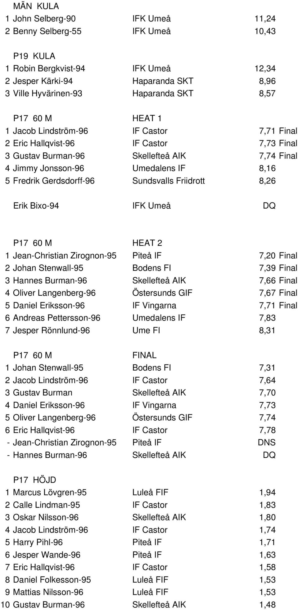 Gerdsdorff-96 Sundsvalls Friidrott 8,26 Erik Bixo-94 IFK Umeå DQ P17 60 M HEAT 2 1 Jean-Christian Zirognon-95 Piteå IF 7,20 Final 2 Johan Stenwall-95 Bodens FI 7,39 Final 3 Hannes Burman-96