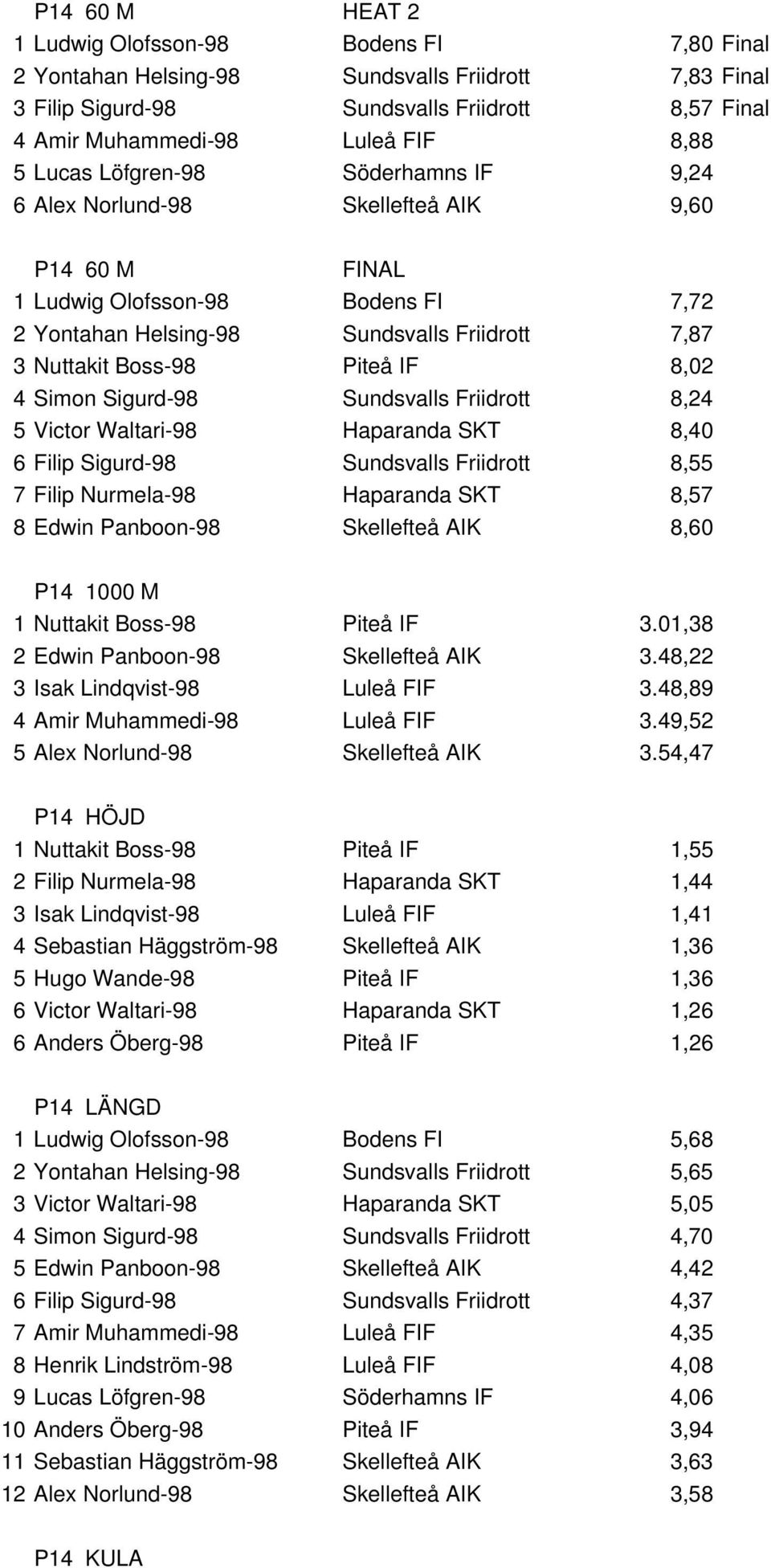 IF 8,02 4 Simon Sigurd-98 Sundsvalls Friidrott 8,24 5 Victor Waltari-98 Haparanda SKT 8,40 6 Filip Sigurd-98 Sundsvalls Friidrott 8,55 7 Filip Nurmela-98 Haparanda SKT 8,57 8 Edwin Panboon-98