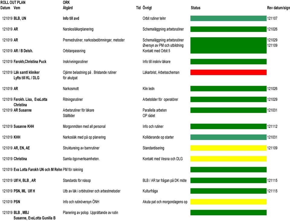 Orbitanpassning Kontakt med Orbit 5 121019 Farokh,Christina Puck Inskrivningsrutiner Info till inskriv läkare 121019 Läk samtl kliniker Ojämn belastning på.
