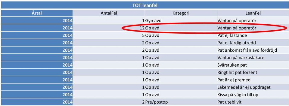 Op avd Väntan på narkosläkare 2014 1 Op avd Svårstuken pat 2014 1 Op avd Ringt hit pat försent 2014 1 Op avd Pat är