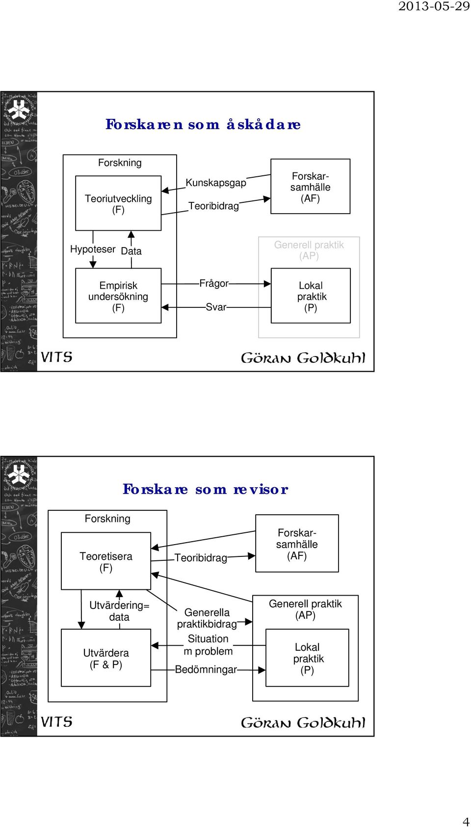 som revisor Teoretisera Teoribidrag (AF) Utvärdering= data