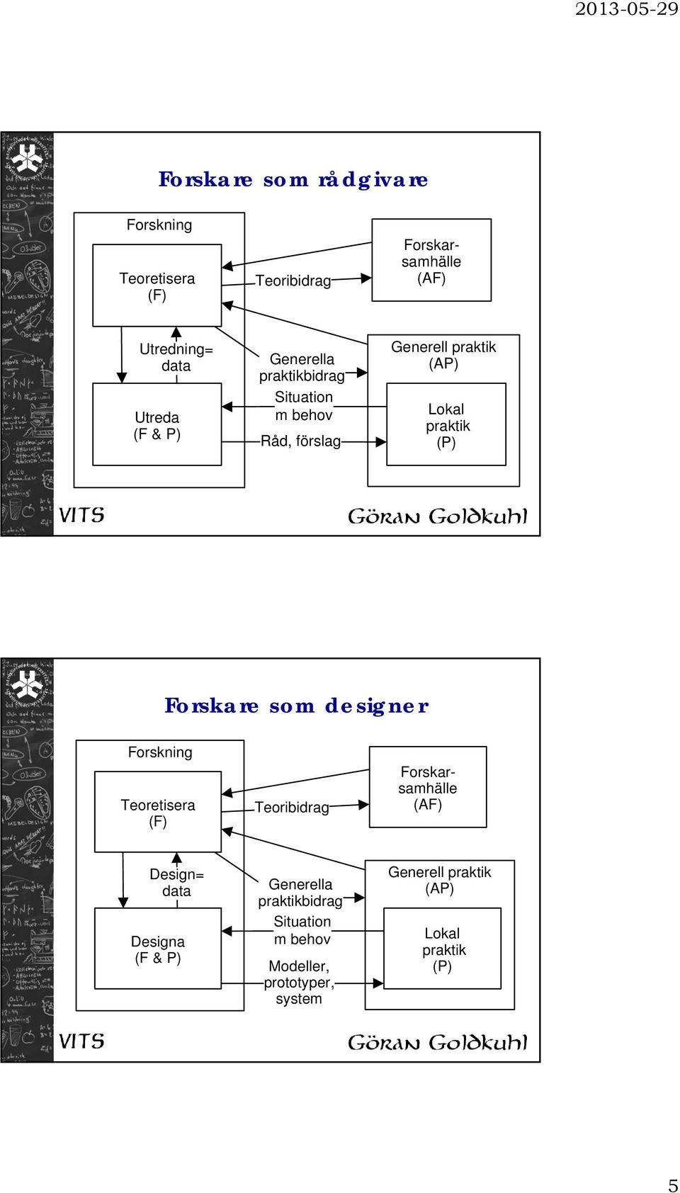 Forskare som designer Teoretisera Teoribidrag (AF) Design= data Designa