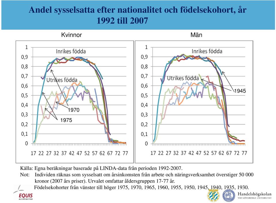 Not: Individen räknas som sysselsatt om årsinkomsten från arbete och näringsverksamhet överstiger 50 000