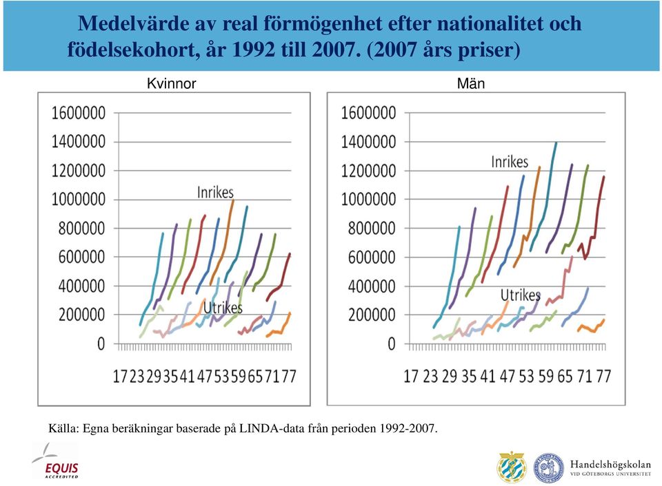 2007. (2007 års priser) Kvinnor Män Källa: Egna