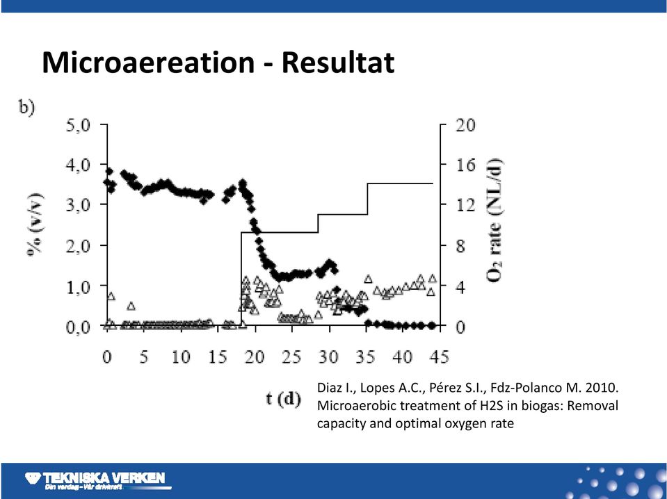 2010. Microaerobic treatment of H2S in biogas: