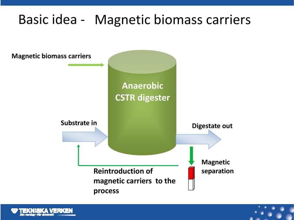 Substrate in Digestate out Reintroduction of