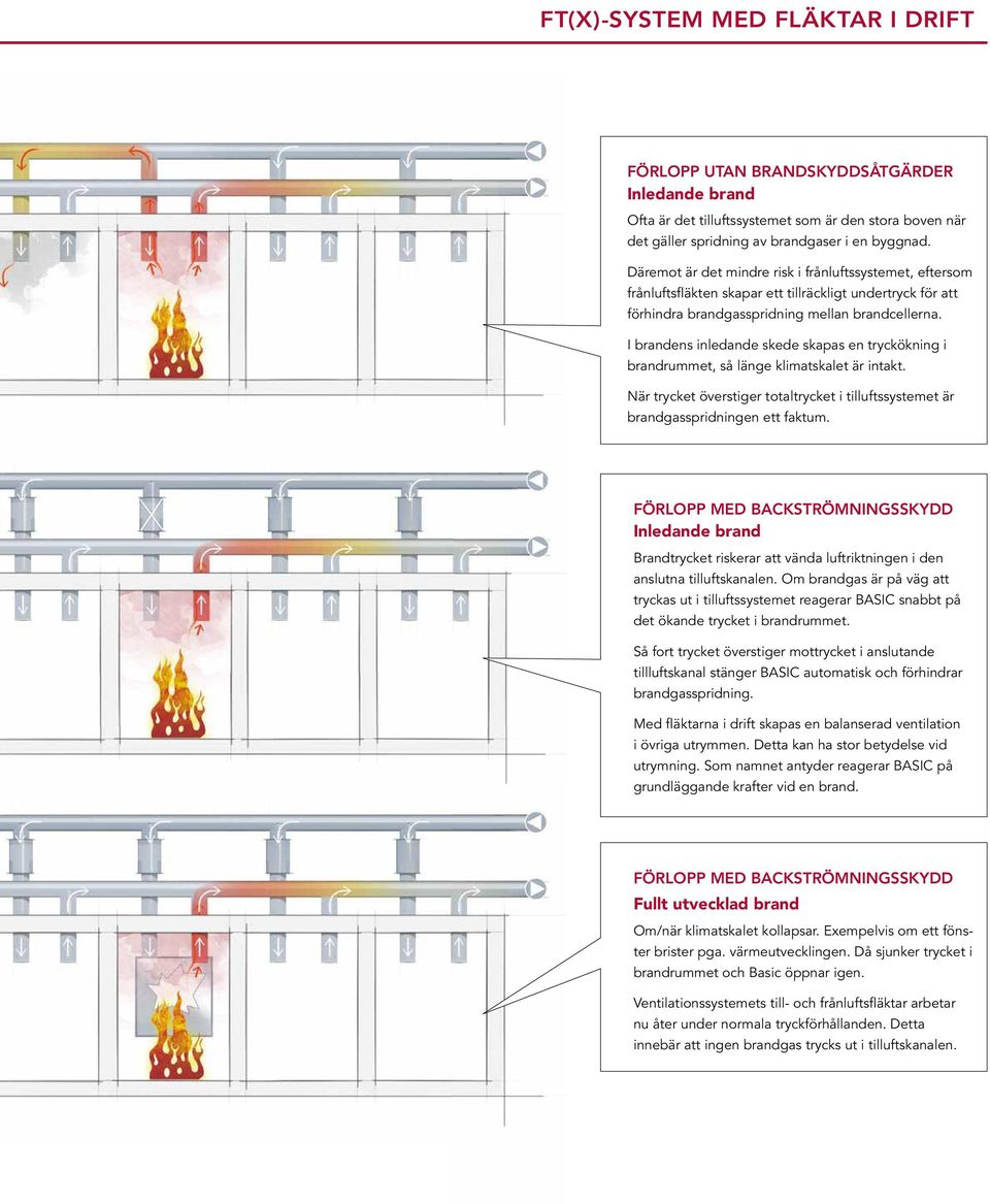 I brandens inledande skede skapas en tryckökning i brandrummet, så länge klimatskalet är intakt. När trycket överstiger totaltrycket i tilluftssystemet är brandgasspridningen ett faktum.