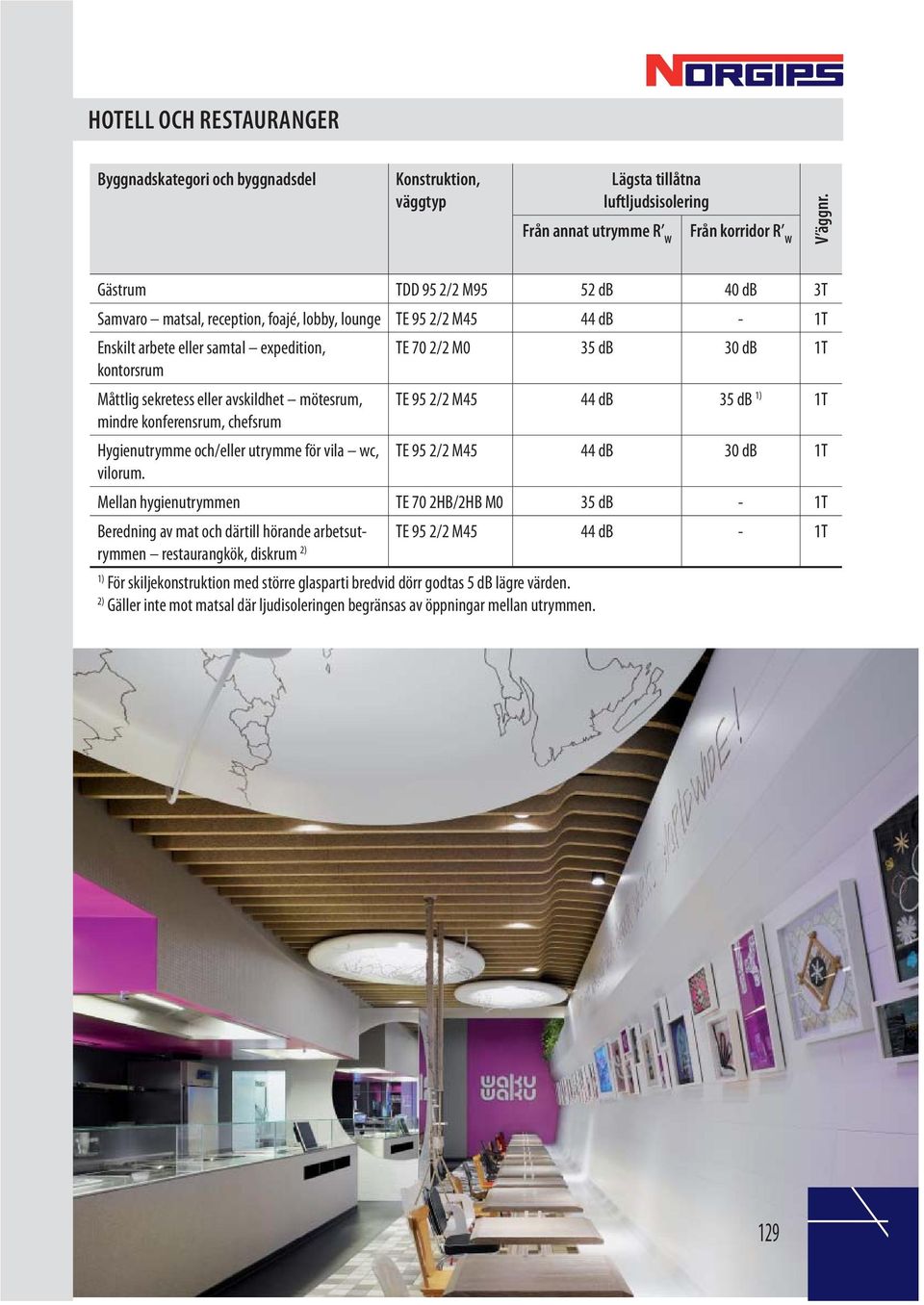 avskildhet mötesrum, TE 95 2/2 M45 35 db 1T mindre konferensrum, chefsrum Hygienutrymme och/eller utrymme för vila wc, TE 95 2/2 M45 1T vilorum.