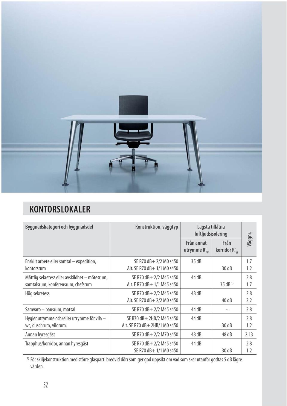 SE R70 db+ 2/2 M0 s450 35 db 48 db 35 db Samvaro pausrum, matsal - Hygienutrymme och/eller utrymme för vila wc, duschrum, vilorum. SE R70 db+ 2HB/2 M45 s450 Alt.