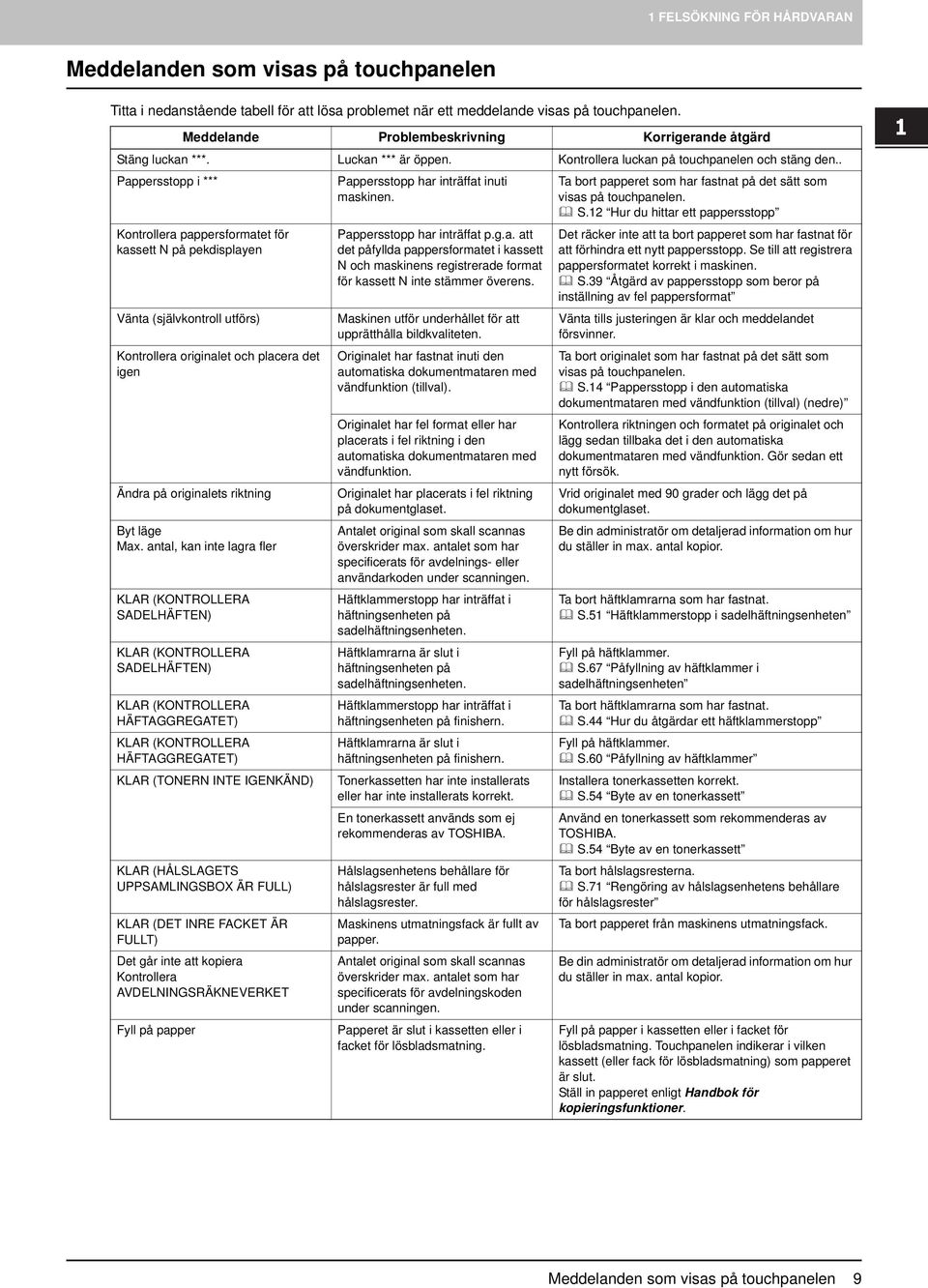 . Pappersstopp i *** Kontrollera pappersformatet för kassett N på pekdisplayen Vänta (självkontroll utförs) Kontrollera originalet och placera det igen Ändra på originalets riktning Byt läge Max.