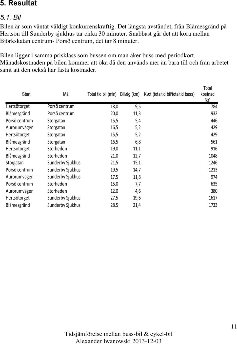 Månadskostnaden på bilen kommer att öka då den används mer än bara till och från arbetet samt att den också har fasta kostnader.