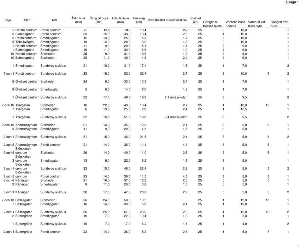 25 2 10,0 1 5 Teknikvägen Smedjegatan 15 13,0 28,0 6,6 1,8 25 2 10,0 1 1 Herstö centrum Smedjegatan 11 9,0 20,0 5,1 1,4 25 2 6,0 1 1 Blåmesgränd Smedjegatan 19 11,0 30,0 6,6 1,9 25 4 6,0 1 10 Herstö