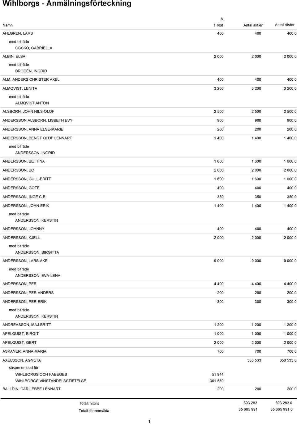 0 NDERSSON, INGRID NDERSSON, BETTIN 1 600 NDERSSON, BO 2 000 NDERSSON, GULL-BRITT 1 600 NDERSSON, GÖTE 400 NDERSSON, INGE C B 350 NDERSSON, JOHN-ERIK 1 400 1 600 1 600.0 1 600 1 600.0 350 350.