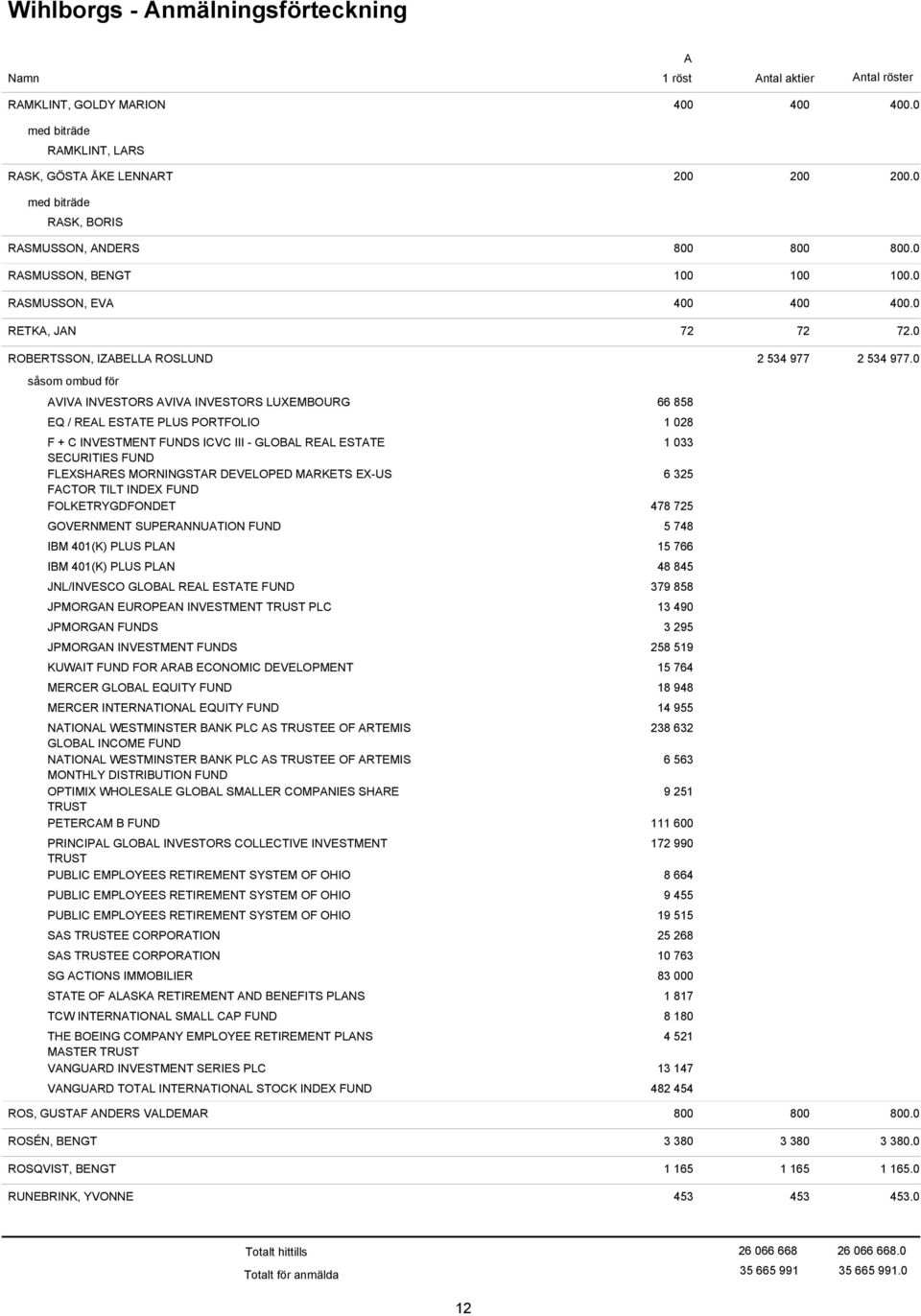 FLEXSHRES MORNINGSTR DEVELOPED MRKETS EX-US 6 325 FCTOR TILT INDEX FUND FOLKETRYGDFONDET 478 725 GOVERNMENT SUPERNNUTION FUND 5 748 IBM 401(K) PLUS PLN 15 766 IBM 401(K) PLUS PLN 48 845 JNL/INVESCO