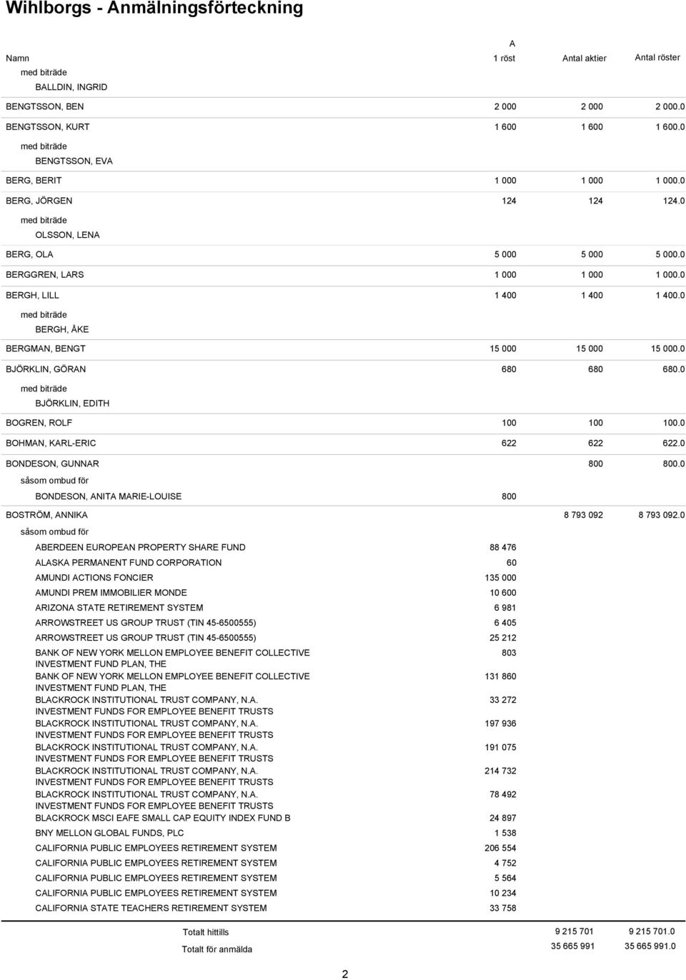 0 BJÖRKLIN, EDITH BOGREN, ROLF 100 BOHMN, KRL-ERIC 622 BONDESON, GUNNR BONDESON, NIT MRIE-LOUISE 800 BOSTRÖM, NNIK BERDEEN EUROPEN PROPERTY SHRE FUND 88 476 LSK PERMNENT FUND CORPORTION 60 MUNDI