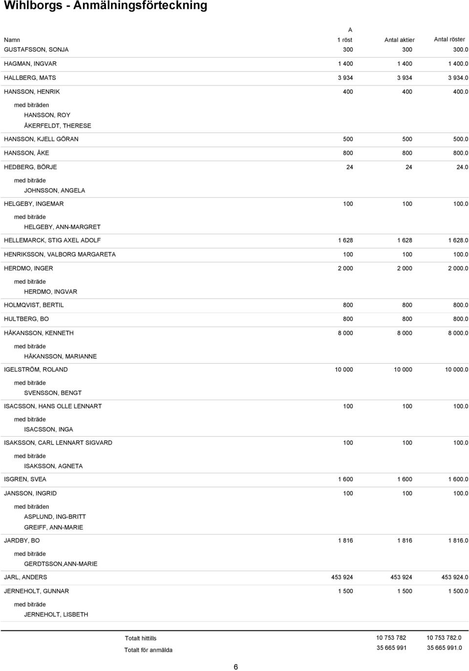 0 JOHNSSON, NGEL HELGEBY, INGEMR 100 HELGEBY, NN-MRGRET HELLEMRCK, STIG XEL DOLF 1 628 HENRIKSSON, VLBORG MRGRET 100 HERDMO, INGER 2 000 1 628 1 628.