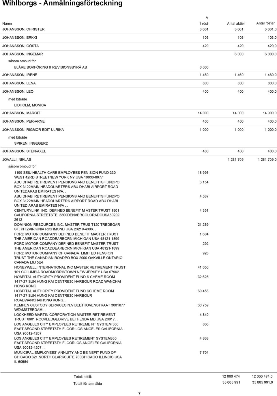 0 1 460 1 460.0 LIDHOLM, MONIC JOHNSSON, MRGIT 14 000 JOHNSSON, PER-RNE 400 JOHNSSON, RIGMOR EDIT ULRIK 1 000 14 000 14 000.