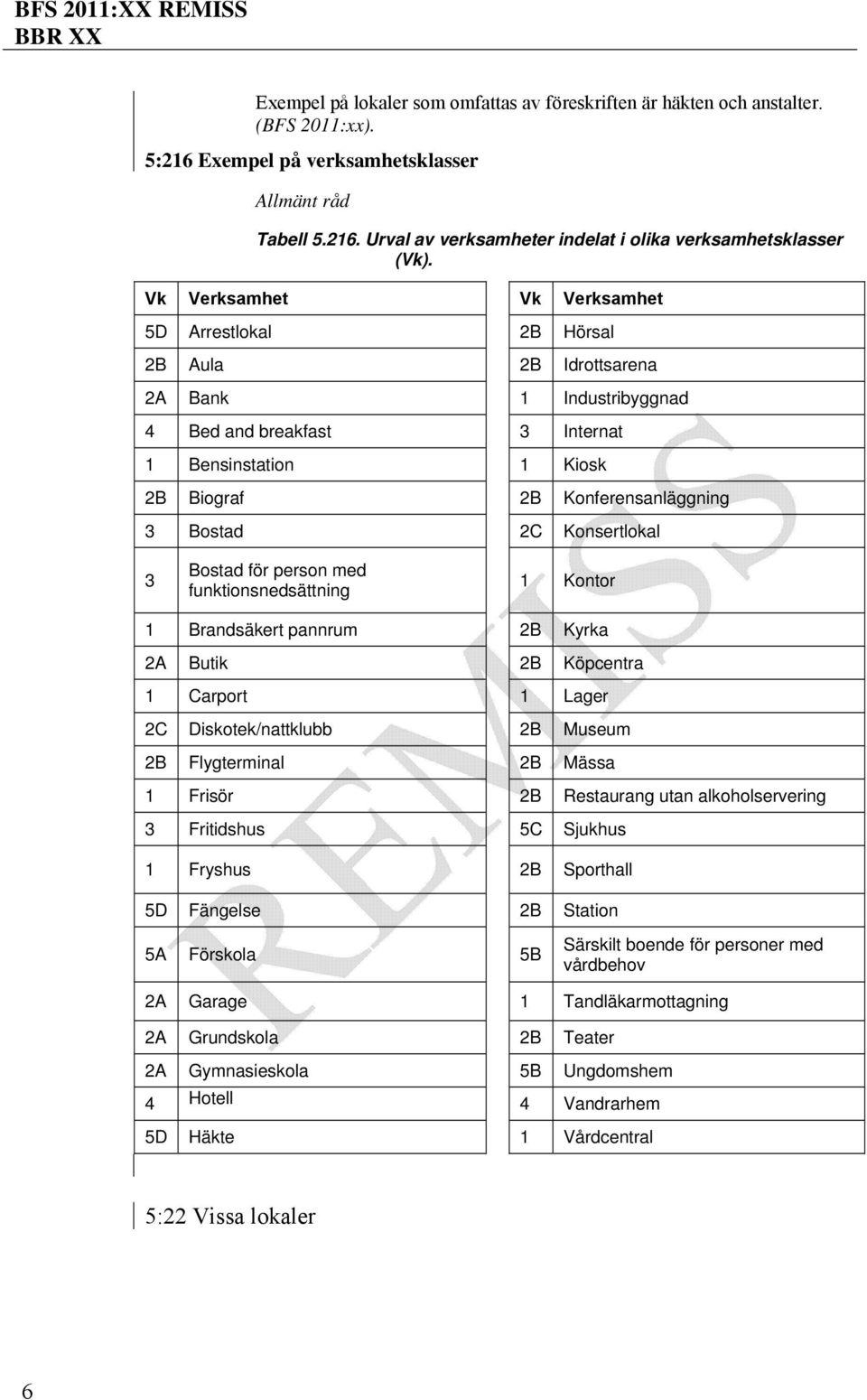 Bostad 2C Konsertlokal 3 Bostad för person med funktionsnedsättning 1 Kontor 1 Brandsäkert pannrum 2B Kyrka 2A Butik 2B Köpcentra 1 Carport 1 Lager 2C Diskotek/nattklubb 2B Museum 2B Flygterminal 2B