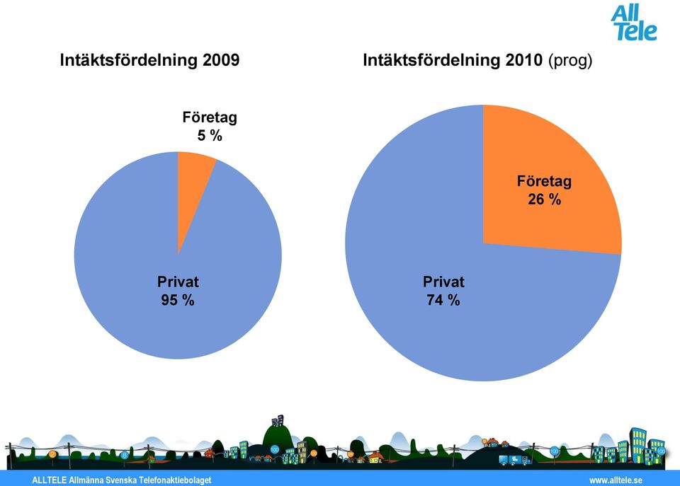 Företag 5 % Företag 26 % Bredband