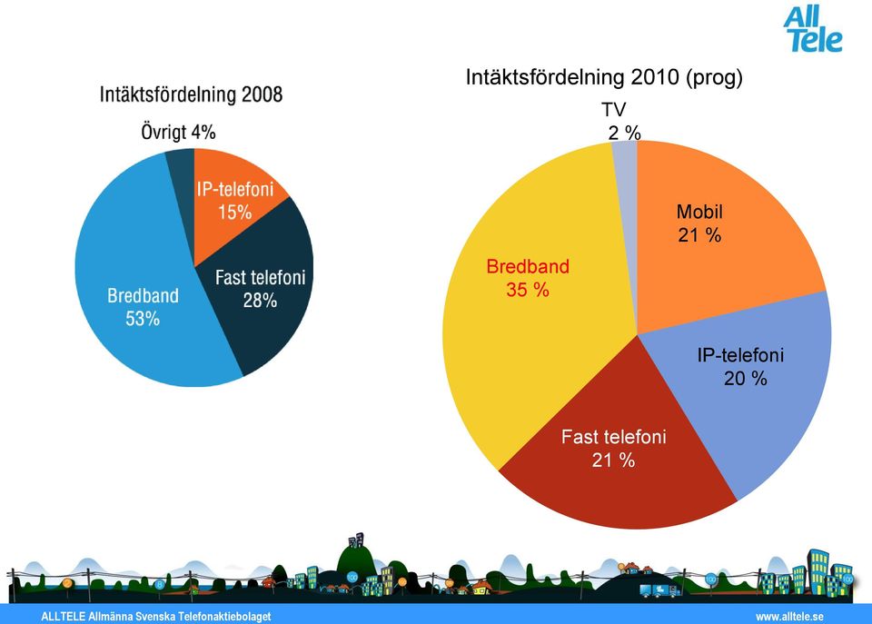 Bredband 35 % Mobil 21 %