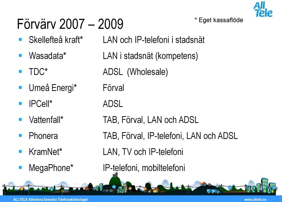 MegaPhone* LAN i stadsnät (kompetens) ADSL (Wholesale) Förval ADSL TAB, Förval,