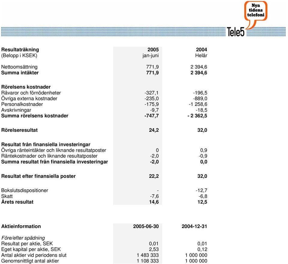 och liknande resultatposter 0 0,9 Räntekostnader och liknande resultatposter -2,0-0,9 Summa resultat från finansiella investeringar -2,0 0,0 Resultat efter finansiella poster 22,2 32,0