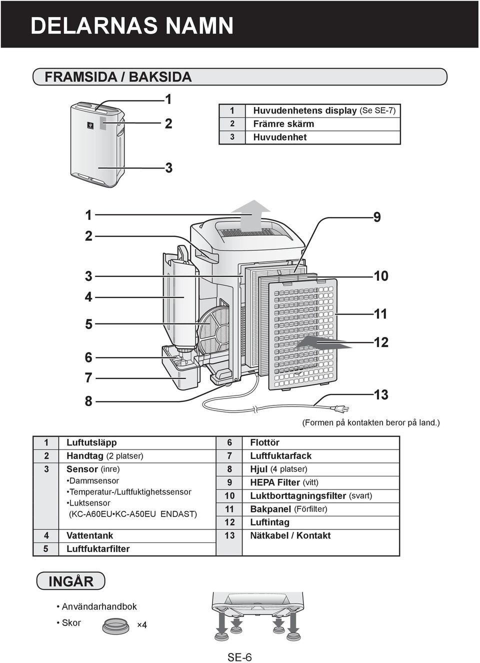 Luktsensor (KC-A60EU KC-A50EU ENDAST) 8 Hjul (4 platser) 9 HEPA Filter (vitt) 10 Luktborttagningsfilter (svart) 11 Bakpanel