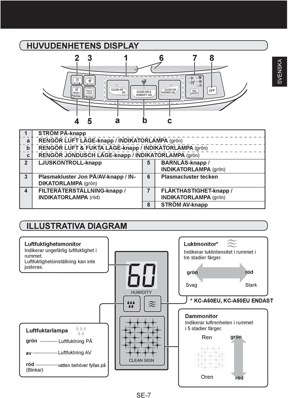 INDIKATORLAMPA (röd) 7 FLÄKTHASTIGHET-knapp / INDIKATORLAMPA (grön) 8 STRÖM AV-knapp b c ILLUSTRATIVA DIAGRAM Luftfuktighetsmonitor Indikerar ungefärlig luftfuktighet i rummet.