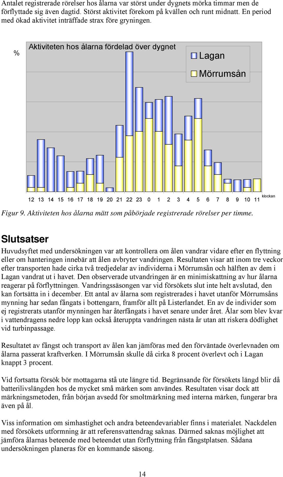 Aktiviteten hos ålarna mätt som påbörjade registrerade rörelser per timme.