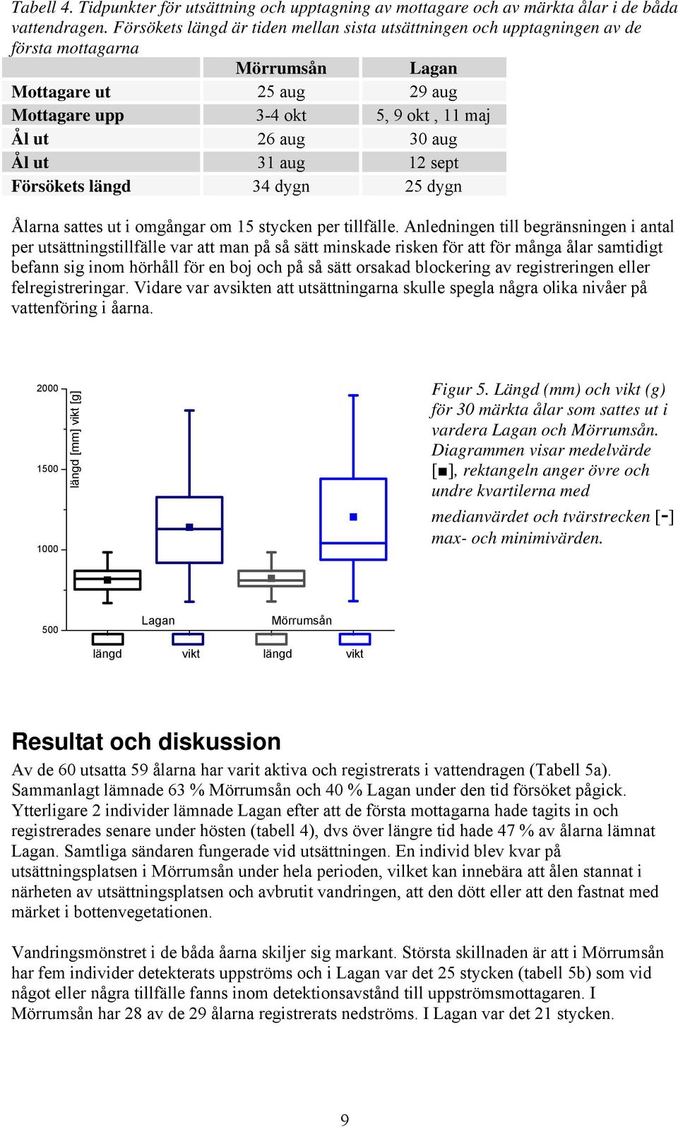 sept Försökets längd 34 dygn 25 dygn Ålarna sattes ut i omgångar om 15 stycken per tillfälle.