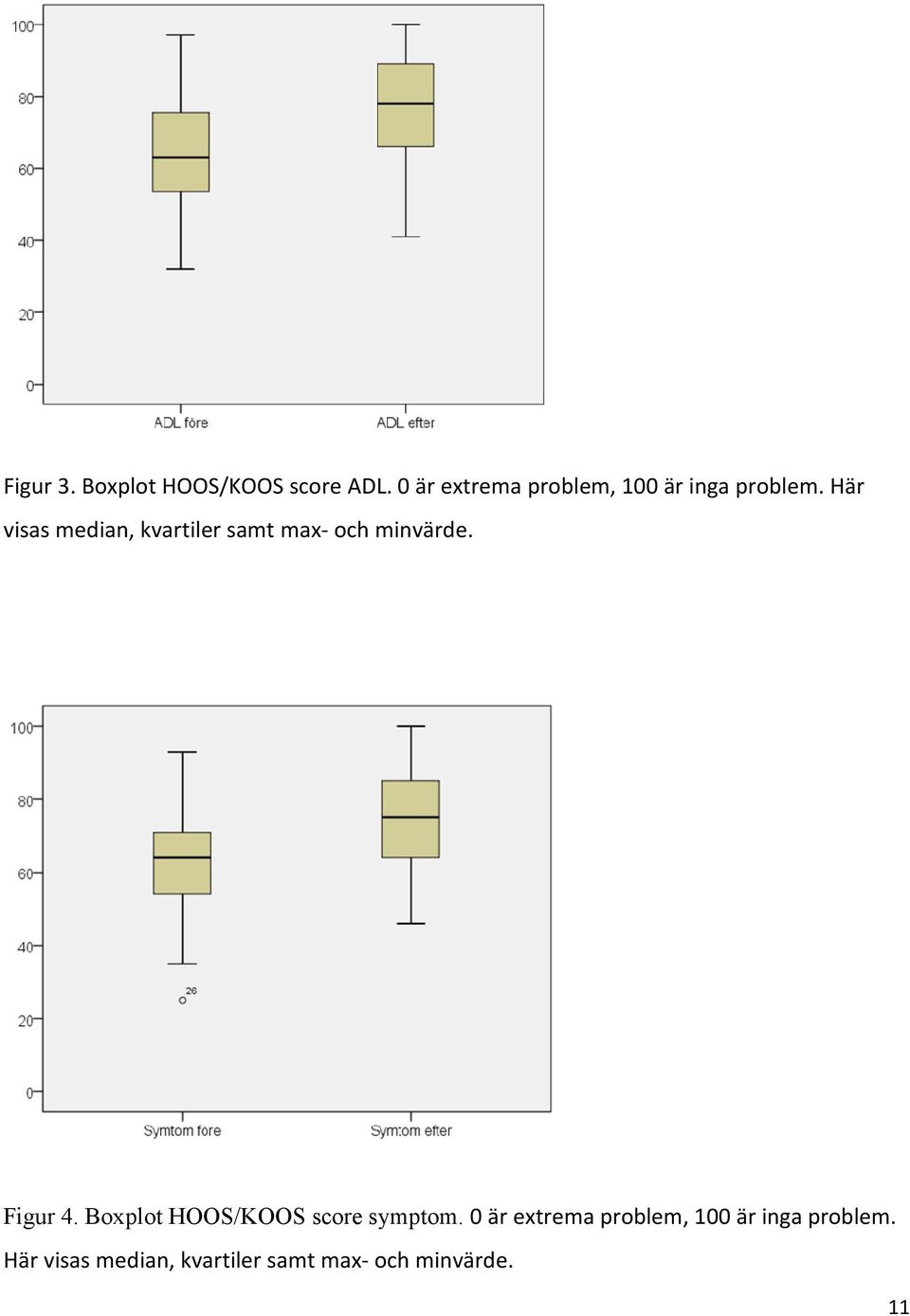 Här visas median, kvartiler samt max- och minvärde. Figur 4.