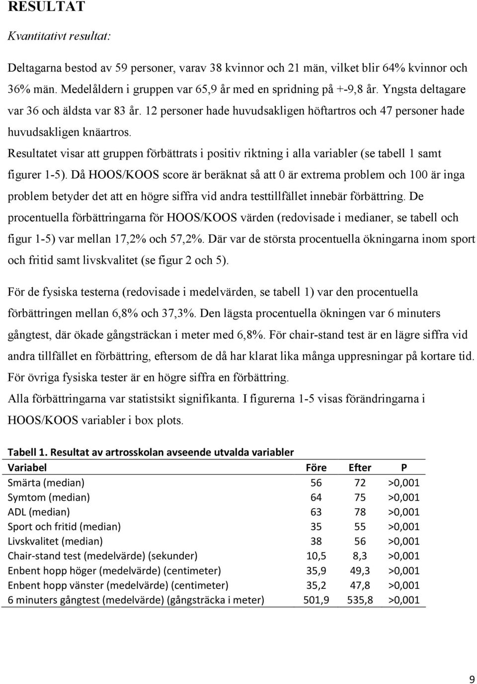 Resultatet visar att gruppen förbättrats i positiv riktning i alla variabler (se tabell 1 samt figurer 1-5).