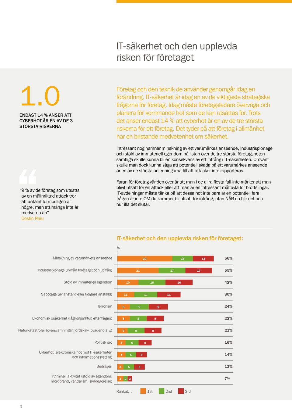 Trots det anser endast 14 % att cyberhot är en av de tre största riskerna för ett företag. Det tyder på att företag i allmänhet har en bristande medvetenhet om säkerhet.