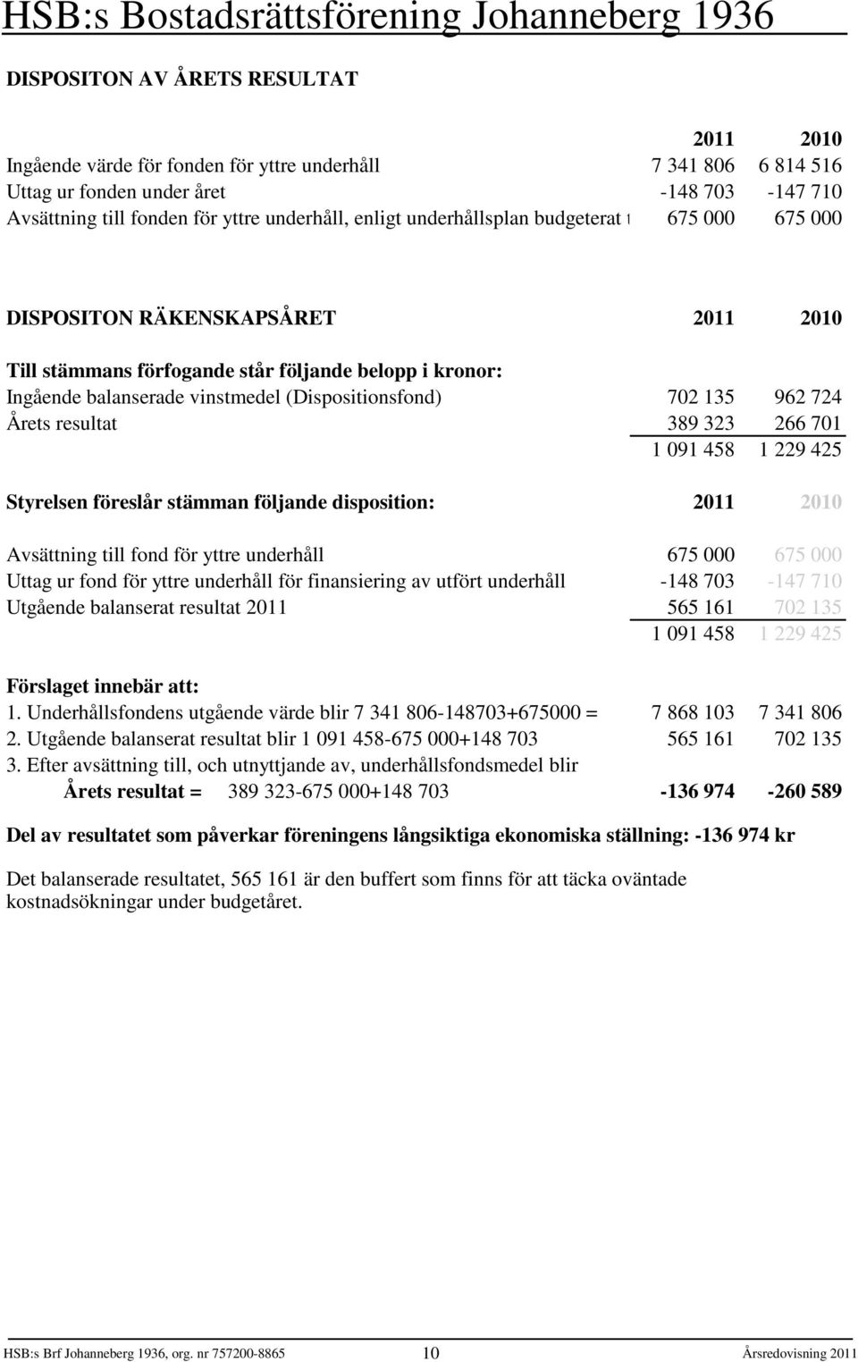 962 724 Årets resultat 389 323 266 701 1 091 458 1 229 425 Styrelsen föreslår stämman följande disposition: 2011 2010 Avsättning till fond för yttre underhåll 675 000 675 000 Uttag ur fond för yttre