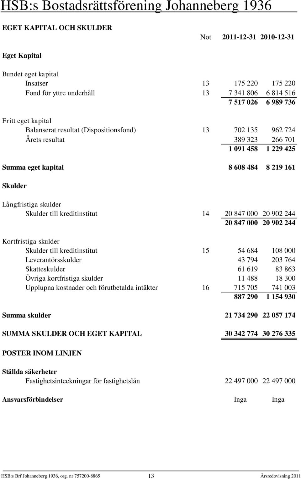 eget kapital 8 608 484 8 219 161 Skulder Långfristiga skulder Skulder till kreditinstitut 14 20 847 000 20 902 244 20 847 000 20 902 244 Kortfristiga skulder Skulder till kreditinstitut 15 54 684 108