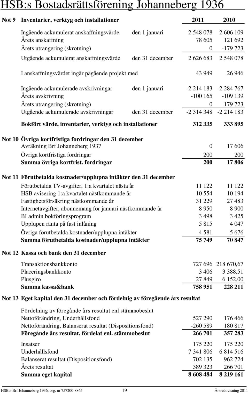 183-2 284 767 Årets avskrivning -100 165-109 139 Årets utrangering (skrotning) 0 179 723 Utgående ackumulerade avskrivningar den 31 december -2 314 348-2 214 183 Bokfört värde, inventarier, verktyg